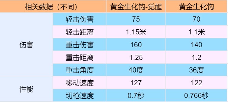 【资讯】超能觉醒!两款黄金近战武器震撼觉醒!游戏攻略_手游下载 第2张 【资讯】超能觉醒!两款黄金近战武器震撼觉醒!游戏攻略_手游下载 第2张