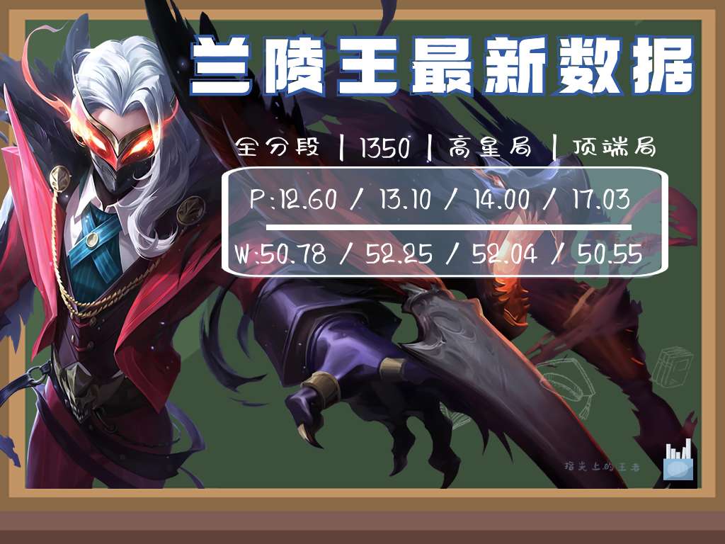 【王者女神周刊】再也不是不胜男,兰陵王后期胜率拔尖游戏攻略_手游下载 第1张 【王者女神周刊】再也不是不胜男,兰陵王后期胜率拔尖游戏攻略_手游下载 第1张