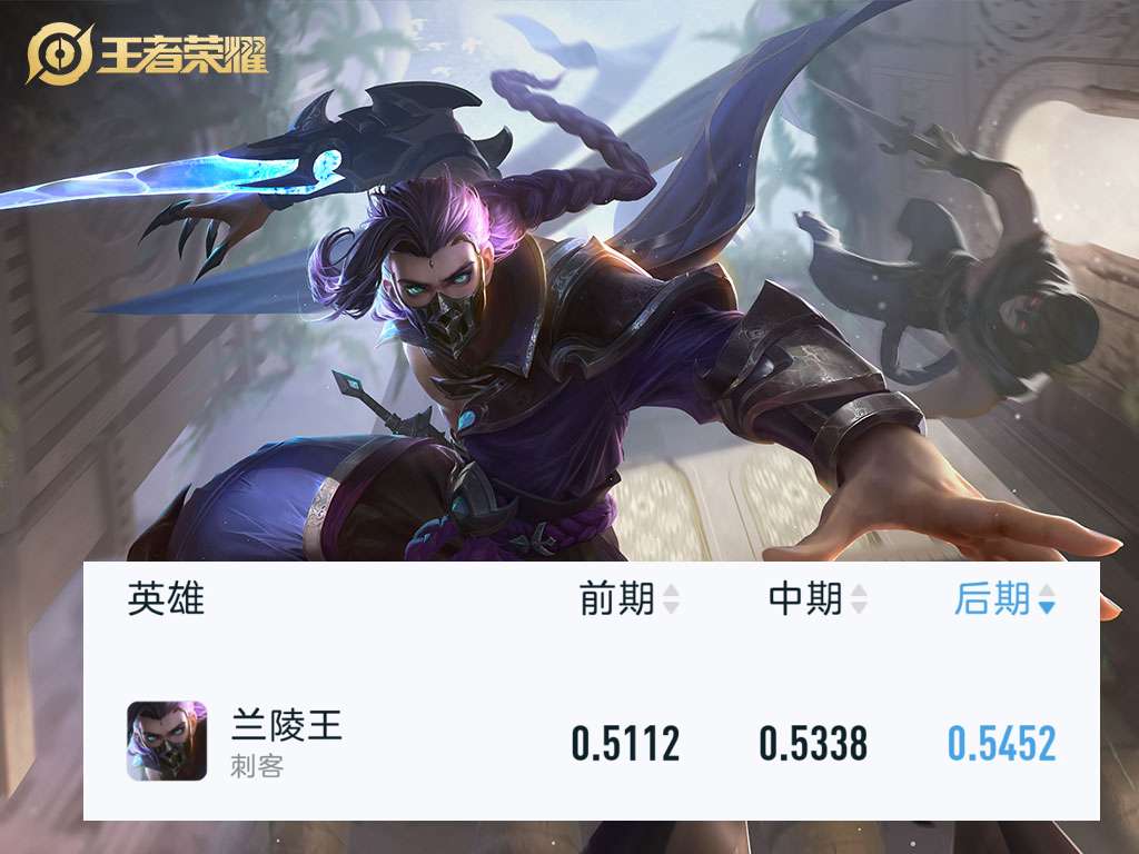 【王者女神周刊】再也不是不胜男,兰陵王后期胜率拔尖游戏攻略_手游下载 第3张 【王者女神周刊】再也不是不胜男,兰陵王后期胜率拔尖游戏攻略_手游下载 第3张