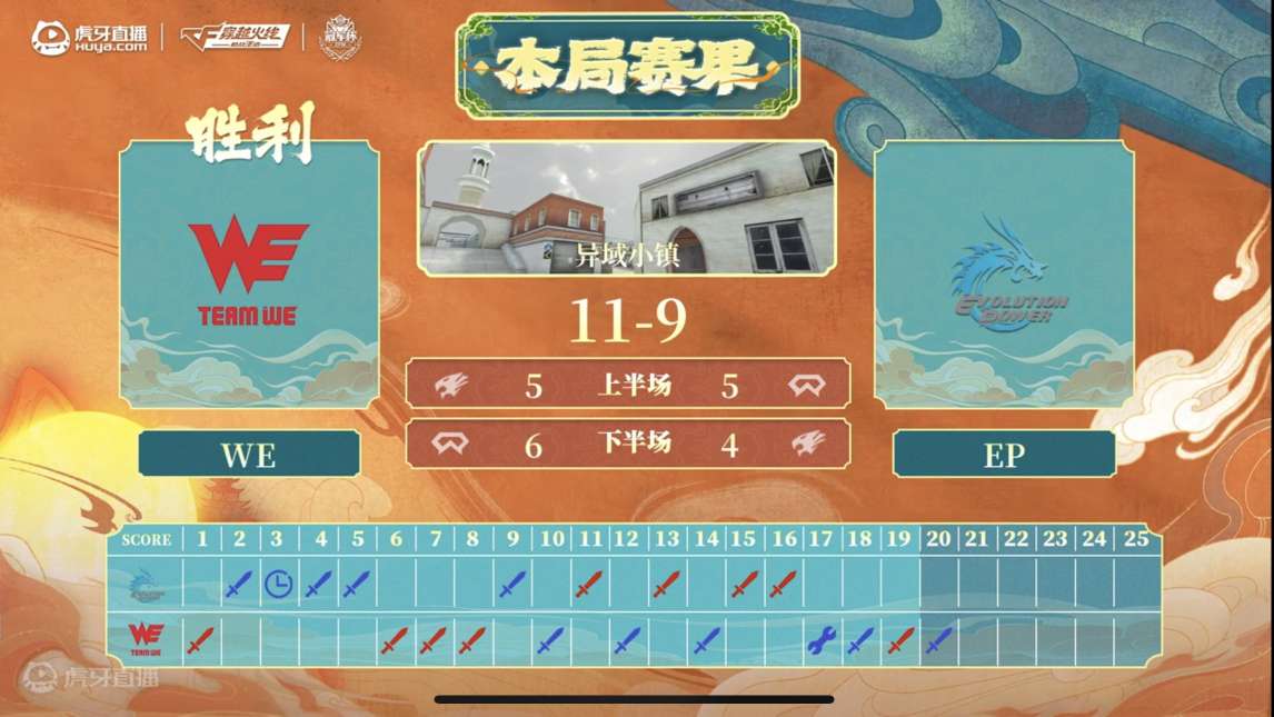【资讯】2024虎牙CFM冠军杯小组赛第四日结束,WE、KZ取胜游戏攻略_手游下载 第3张 【资讯】2024虎牙CFM冠军杯小组赛第四日结束,WE、KZ取胜游戏攻略_手游下载 第3张