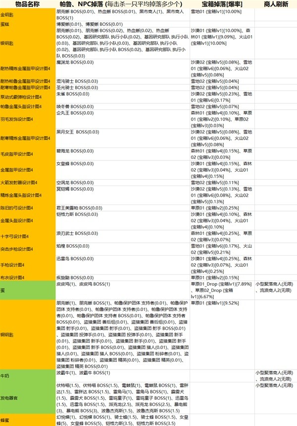 【寒假】《幻兽帕鲁》全物品掉落来源一览游戏攻略_手游下载 第1张 【寒假】《幻兽帕鲁》全物品掉落来源一览游戏攻略_手游下载 第1张