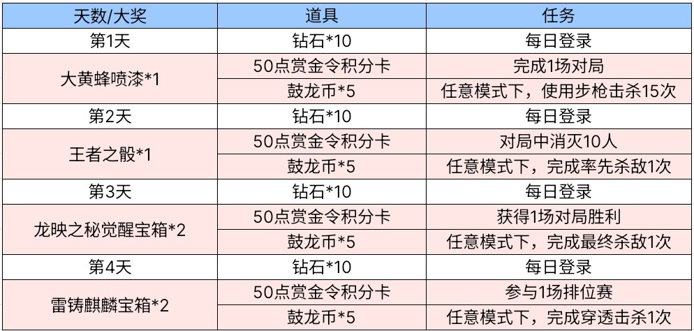 【闲聊】龙妹活动内容奖励表游戏攻略_手游下载  第1张