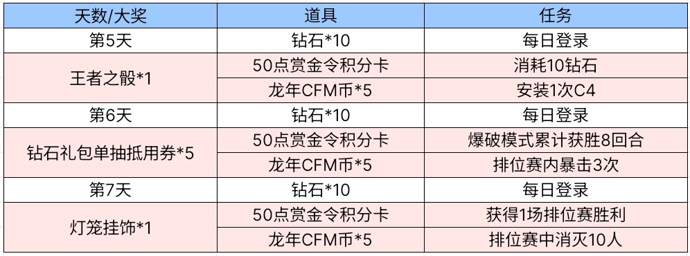 【闲聊】龙妹活动内容奖励表游戏攻略_手游下载  第2张