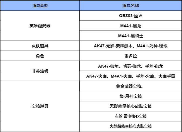 【资讯】黑骑士投掷套装即将返场,AK47-黑鲨再临 转载游戏攻略_手游下载 第5张 【资讯】黑骑士投掷套装即将返场,AK47-黑鲨再临 转载游戏攻略_手游下载 第5张