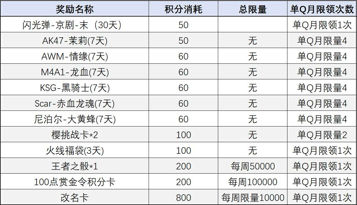 【资讯】心动3月掌火积分福利更新,HeartSho 转载游戏攻略_手游下载 第8张 【资讯】心动3月掌火积分福利更新,HeartSho 转载游戏攻略_手游下载 第8张