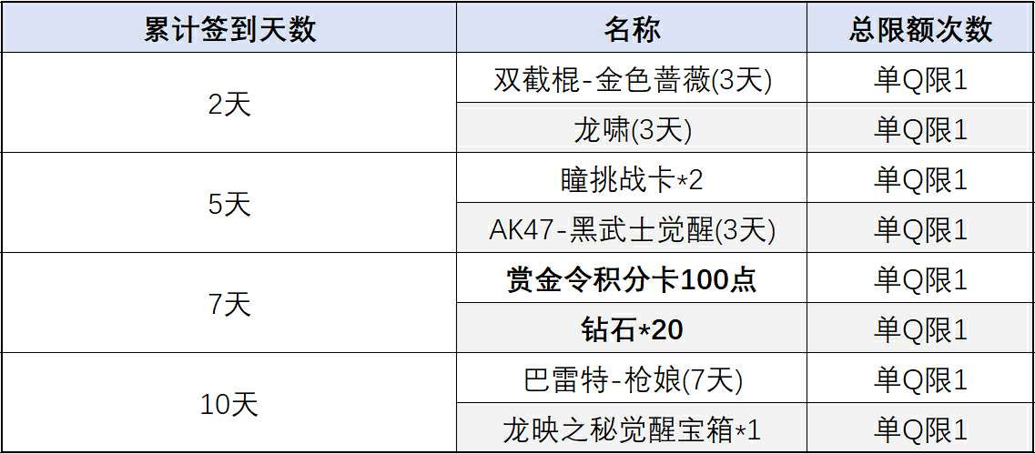 【资讯】心动3月掌火积分福利更新,HeartSho 转载游戏攻略_手游下载 第6张 【资讯】心动3月掌火积分福利更新,HeartSho 转载游戏攻略_手游下载 第6张