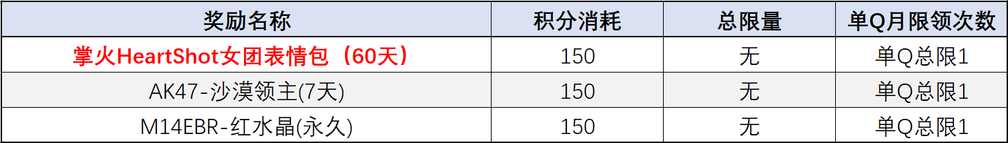 【资讯】心动3月掌火积分福利更新,HeartSho 转载游戏攻略_手游下载 第2张 【资讯】心动3月掌火积分福利更新,HeartSho 转载游戏攻略_手游下载 第2张
