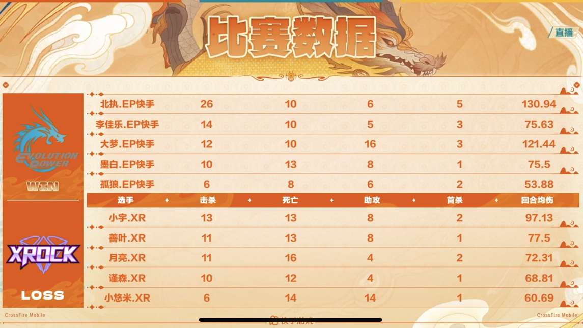 【资讯】CFM冠军杯小组赛第四日结束,Q9、eS、LGD胜利游戏攻略_手游下载 第4张 【资讯】CFM冠军杯小组赛第四日结束,Q9、eS、LGD胜利游戏攻略_手游下载 第4张