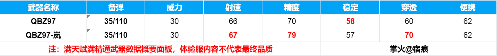 【资讯】新版本排位赛奖励QBZ97-岚抢先看游戏攻略_手游下载 第5张 【资讯】新版本排位赛奖励QBZ97-岚抢先看游戏攻略_手游下载 第5张