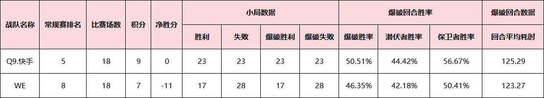 【资讯】Q9快手与WE打响季后赛第一枪,败者组第一轮谁能杀出重围游戏攻略_手游下载 第2张 【资讯】Q9快手与WE打响季后赛第一枪,败者组第一轮谁能杀出重围游戏攻略_手游下载 第2张