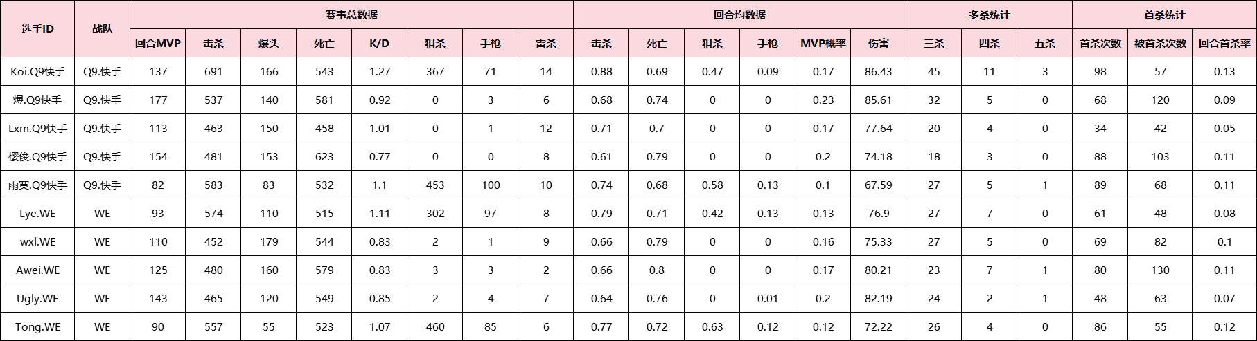 【资讯】Q9快手与WE打响季后赛第一枪,败者组第一轮谁能杀出重围游戏攻略_手游下载 第4张 【资讯】Q9快手与WE打响季后赛第一枪,败者组第一轮谁能杀出重围游戏攻略_手游下载 第4张