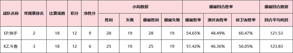 【资讯】KZ与EP争夺胜者组决赛名额,关键选手yf与First针游戏攻略_手游下载 第1张 【资讯】KZ与EP争夺胜者组决赛名额,关键选手yf与First针游戏攻略_手游下载 第1张