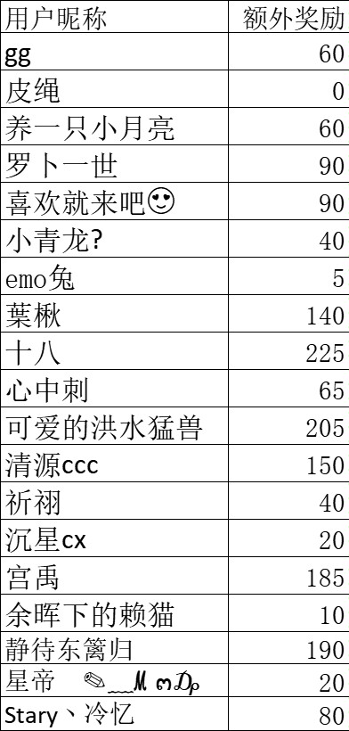 【领奖帖】王者团3月带人额外领奖帖游戏攻略_手游下载 第2张 【领奖帖】王者团3月带人额外领奖帖游戏攻略_手游下载 第2张