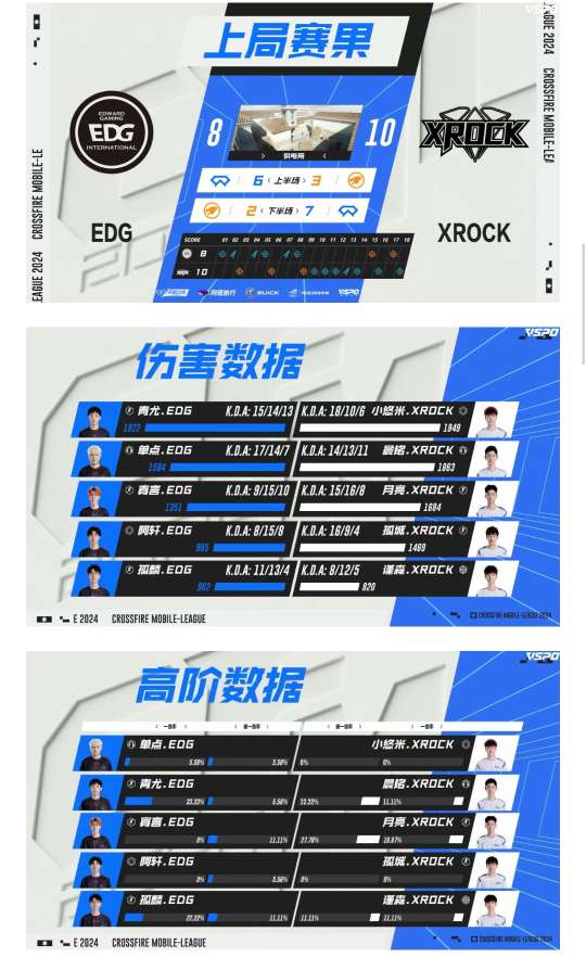【资讯】孤城完美表现XROCK收获开门红,全面压制eStar横扫游戏攻略_手游下载 第3张 【资讯】孤城完美表现XROCK收获开门红,全面压制eStar横扫游戏攻略_手游下载 第3张