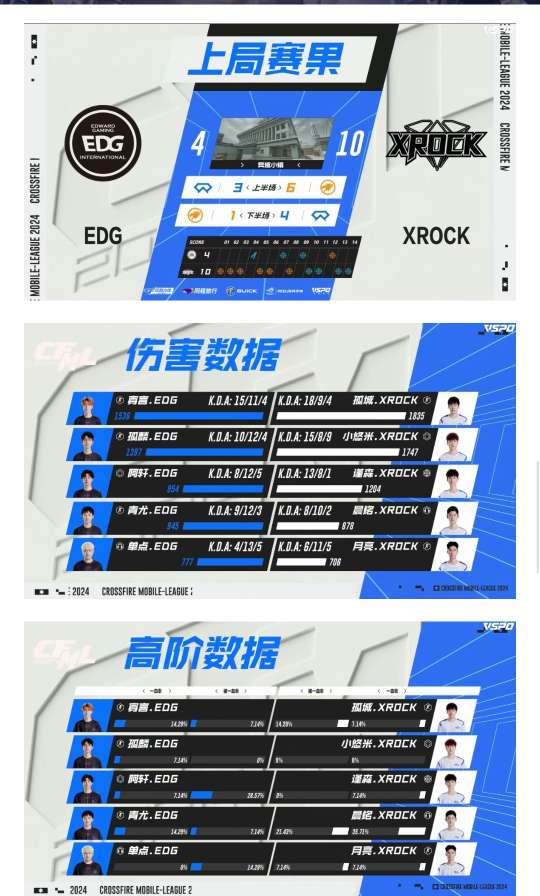 【资讯】孤城完美表现XROCK收获开门红,全面压制eStar横扫游戏攻略_手游下载 第4张 【资讯】孤城完美表现XROCK收获开门红,全面压制eStar横扫游戏攻略_手游下载 第4张