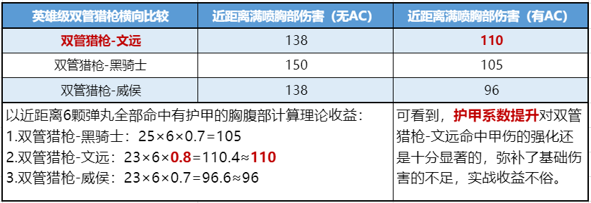 【资讯】奇才良将建奇功,双管猎枪–文远测评速报!游戏攻略_手游下载 第3张 【资讯】奇才良将建奇功,双管猎枪–文远测评速报!游戏攻略_手游下载 第3张