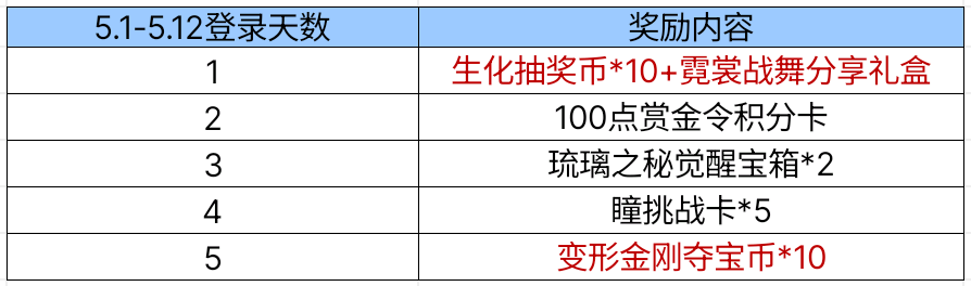 【图片】登录礼活动,分享活动游戏攻略_手游下载 第1张 【图片】登录礼活动,分享活动游戏攻略_手游下载 第1张