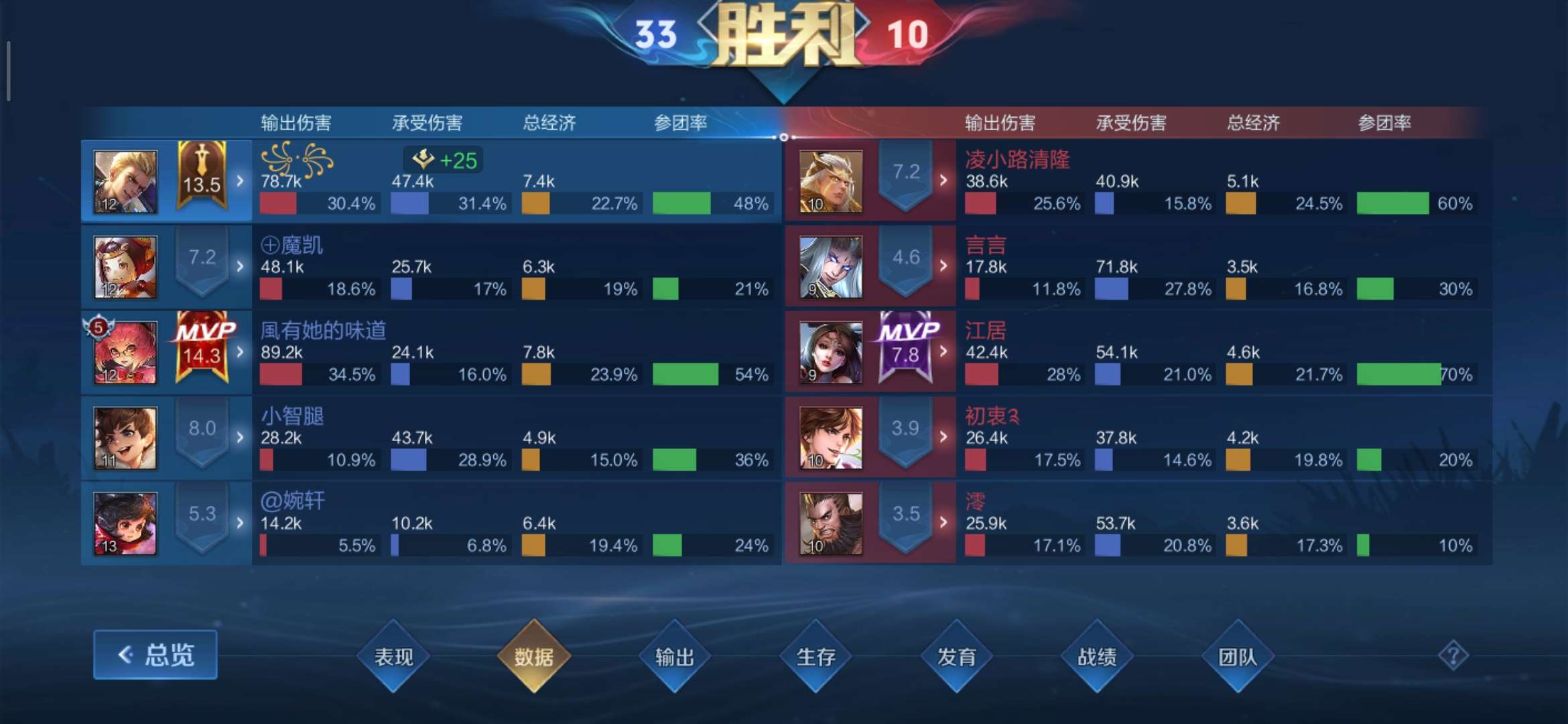 【交流】:单排吃分星耀五杀穿了，战神上分嘎嘎舒服！游戏攻略_手游下载  第7张