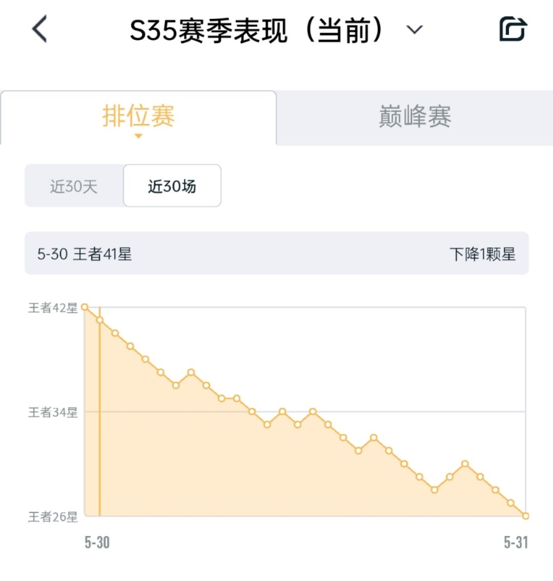 排位连跪啊游戏攻略_手游下载  第1张