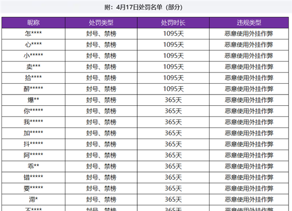 【资讯】《王者荣耀》严惩外挂:多人被封号3年 跟外挂组队也封游戏攻略_手游下载 第3张 【资讯】《王者荣耀》严惩外挂:多人被封号3年 跟外挂组队也封游戏攻略_手游下载 第3张