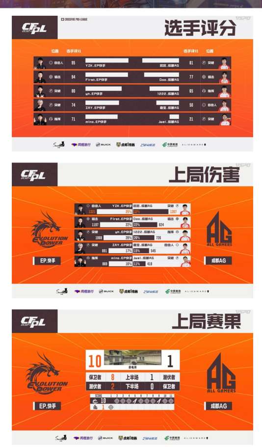 【资讯】Q9轻松击败EDG,EP连斩10分终结成都AG七连胜游戏攻略_手游下载 第7张 【资讯】Q9轻松击败EDG,EP连斩10分终结成都AG七连胜游戏攻略_手游下载 第7张