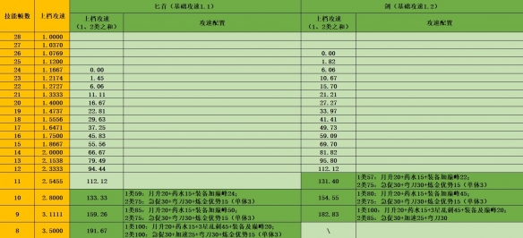 【快爆攻略】S4近战游侠三刀流BD分享
游戏攻略_手游下载 第2张 【快爆攻略】S4近战游侠三刀流BD分享
游戏攻略_手游下载 第2张