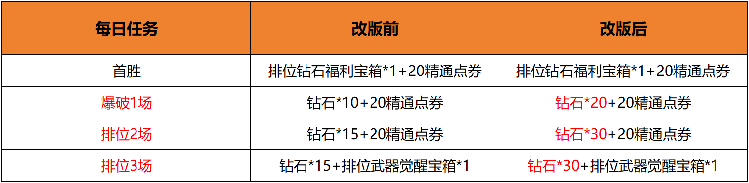 【资讯】《策划有话说》第22期:赏金令&排位任务答 转载游戏攻略_手游下载 第3张 【资讯】《策划有话说》第22期:赏金令&排位任务答 转载游戏攻略_手游下载 第3张
