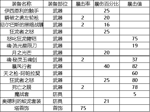 【资讯】【科普:暴击伤害】暴击词条究竟提升几何?多少暴击率才能放游戏攻略_手游下载 第3张 【资讯】【科普:暴击伤害】暴击词条究竟提升几何?多少暴击率才能放游戏攻略_手游下载 第3张
