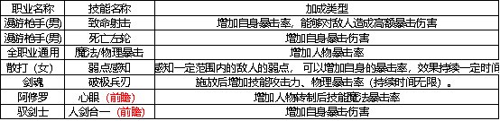 【资讯】【科普:暴击伤害】暴击词条究竟提升几何?多少暴击率才能放游戏攻略_手游下载 第2张 【资讯】【科普:暴击伤害】暴击词条究竟提升几何?多少暴击率才能放游戏攻略_手游下载 第2张