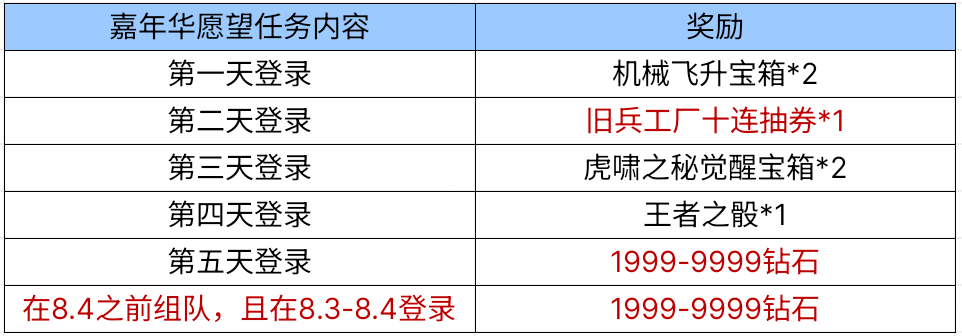 【资讯】保底3998钻石!嘉年华愿望嗨翻一整夏! 转载游戏攻略_手游下载 第2张 【资讯】保底3998钻石!嘉年华愿望嗨翻一整夏! 转载游戏攻略_手游下载 第2张