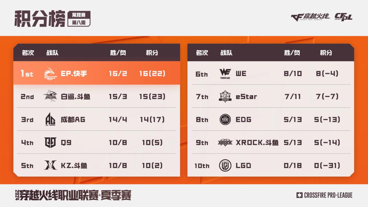 【资讯】狙神雨寞vs金枪王yh,Q9与EP谁能率先进四强?游戏攻略_手游下载 第2张 【资讯】狙神雨寞vs金枪王yh,Q9与EP谁能率先进四强?游戏攻略_手游下载 第2张