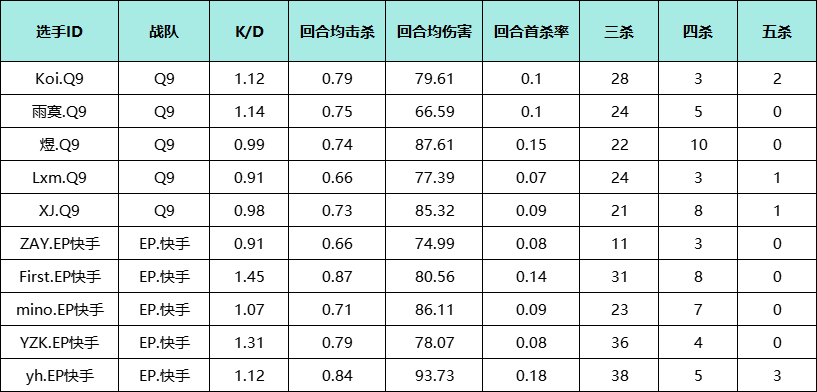 【资讯】狙神雨寞vs金枪王yh,Q9与EP谁能率先进四强?游戏攻略_手游下载 第3张 【资讯】狙神雨寞vs金枪王yh,Q9与EP谁能率先进四强?游戏攻略_手游下载 第3张