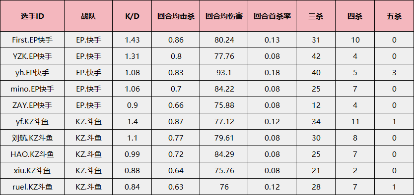【资讯】EP与KZ打响生死战,First与yf谁能率队挺进半决赛游戏攻略_手游下载 第8张 【资讯】EP与KZ打响生死战,First与yf谁能率队挺进半决赛游戏攻略_手游下载 第8张