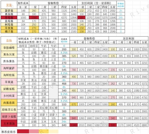 【快爆攻略】《心动小镇》各食物售价及利润一览游戏攻略_手游下载 第1张 【快爆攻略】《心动小镇》各食物售价及利润一览游戏攻略_手游下载 第1张