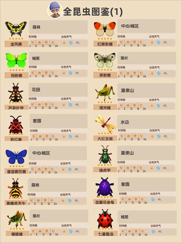 【快爆攻略】《心动小镇》中各个昆虫应该在哪里捕捉呢游戏攻略_手游下载  第2张