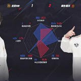 【王者赛事】北京WB 1:2 桐乡情久游戏攻略_手游下载 第5张 【王者赛事】北京WB 1:2 桐乡情久游戏攻略_手游下载 第5张