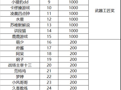 【资讯】和平营地“武器百科”主题视频征稿大赛活动（第三期）获奖名游戏攻略_手游下载