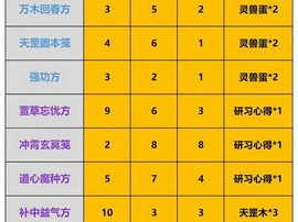 一念逍遥庙会丹炉配方2022_一念逍遥庙会丹炉配方活气生血方