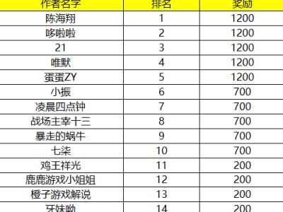 【资讯】新玩法视频征稿大赛名单公示。游戏攻略_手游下载