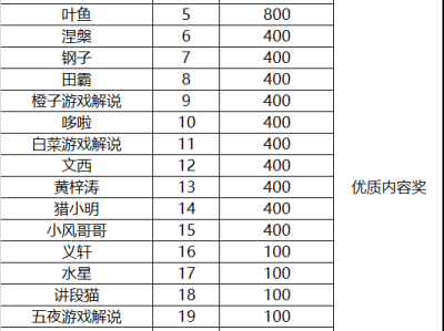 【资讯】和平营地“空投”主题视频征稿大赛活动获奖名单公示。游戏攻略_手游下载