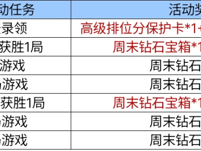 【资讯】超多钻石嗨翻周末，双倍加分卡助战S6赛季！     转载游戏攻略_手游下载