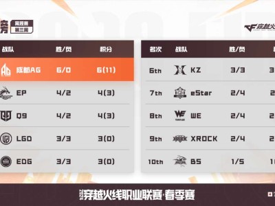 【资讯】成都AG领跑积分榜，新人掀起青春风暴，赛前整活儿不断游戏攻略_手游下载