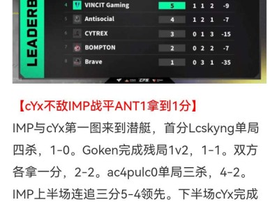 【资讯】IMP反超ICE占据积分榜第一，ANTI徘徊晋级边缘游戏攻略_手游下载