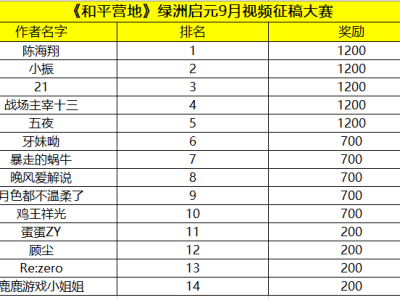 【资讯】《和平营地》绿洲启元9月视频征稿大赛获奖名单公示。游戏攻略_手游下载