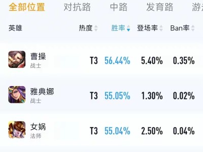 【资讯】曹操双胜率登顶，新版本之子诞生，云缨强势崛起，典韦继续加游戏攻略_手游下载