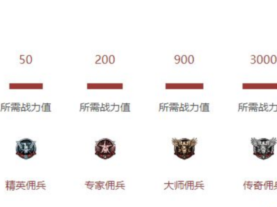 穿越火线所有段位(穿越火线段位积分表)