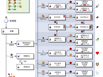 【MC爆肝组实习】药水酿造配方表游戏攻略_手游下载