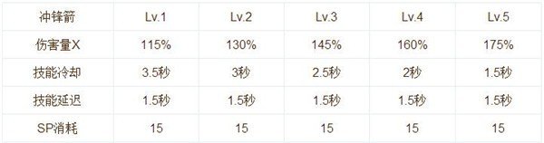 仙境传说手游技能栏(仙境传说技能按键位置)  第2张