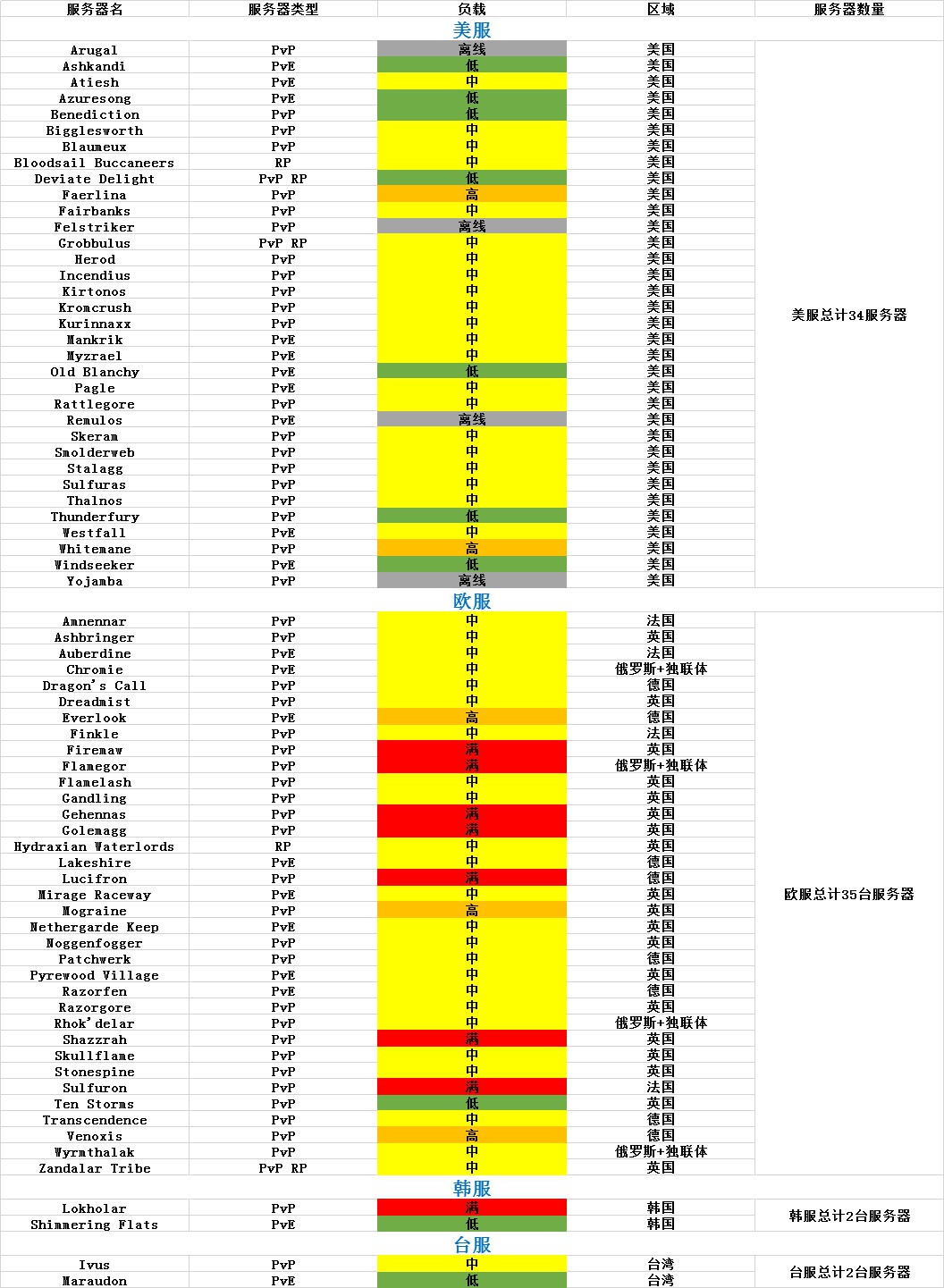 魔兽世界怀旧服人口普查2022最新_最新魔兽世界怀旧服人口普查,数据吓死人!  第2张