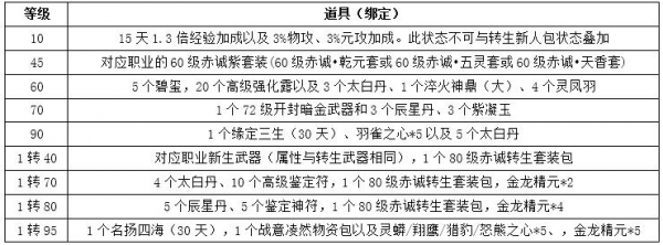刀剑英雄vip等级价格表(刀剑英雄vip10需要多少钱)  第1张